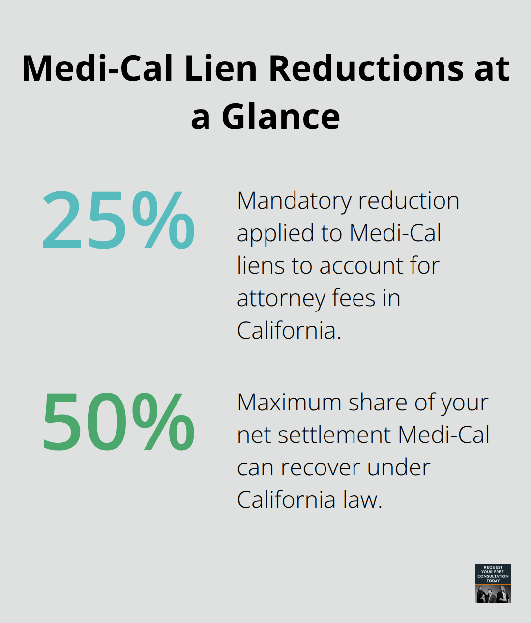 Key Medi-Cal lien limits and mandatory reductions in California personal injury cases.