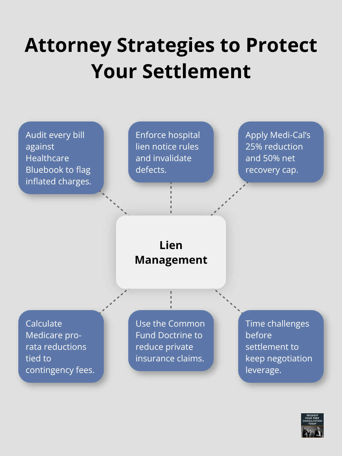 How an attorney manages medical liens to maximize your net recovery. - medical lien services