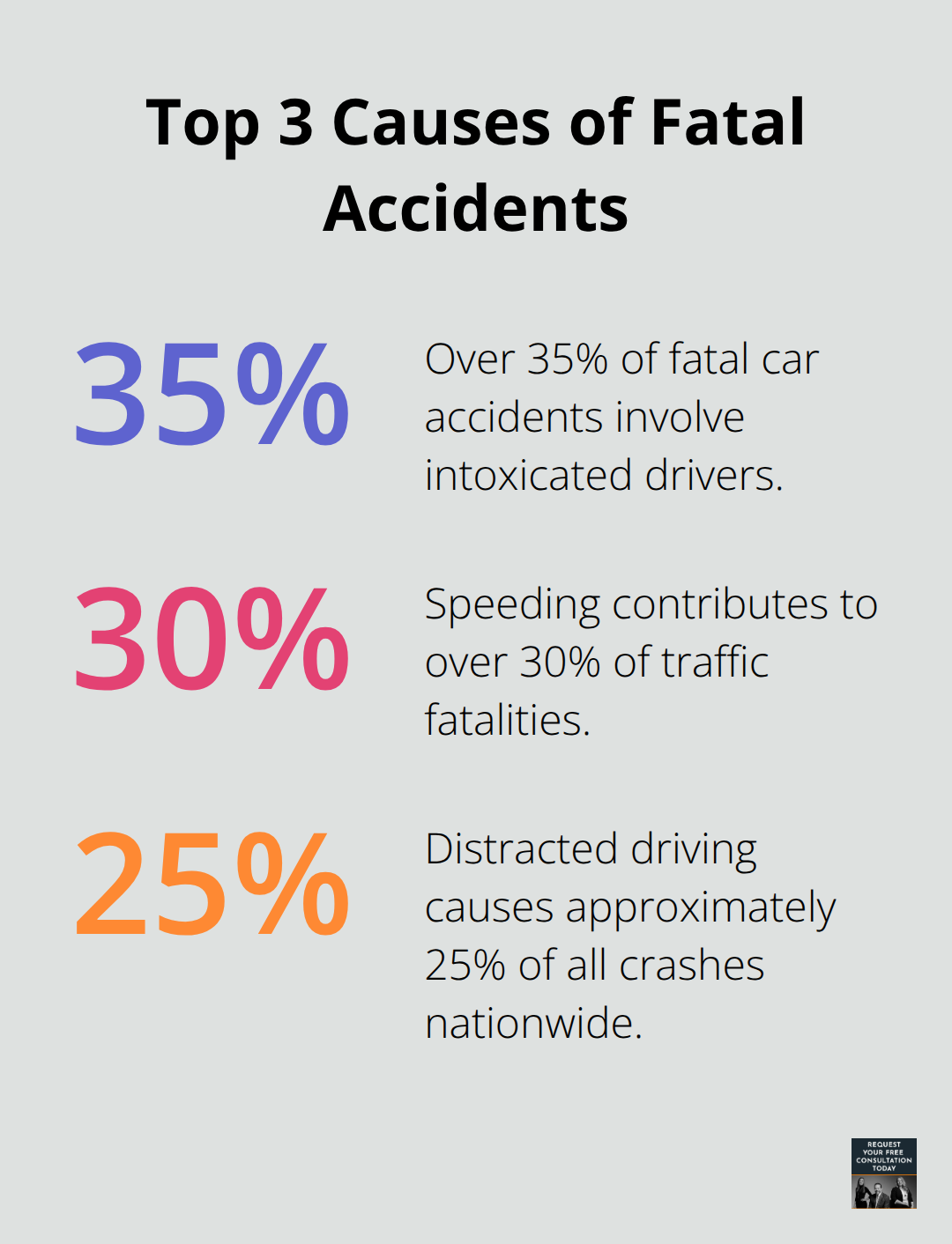 Pie chart showing the top 3 causes of fatal accidents: 35% involve intoxicated drivers, 30% are caused by speeding, and 25% are due to distracted driving.