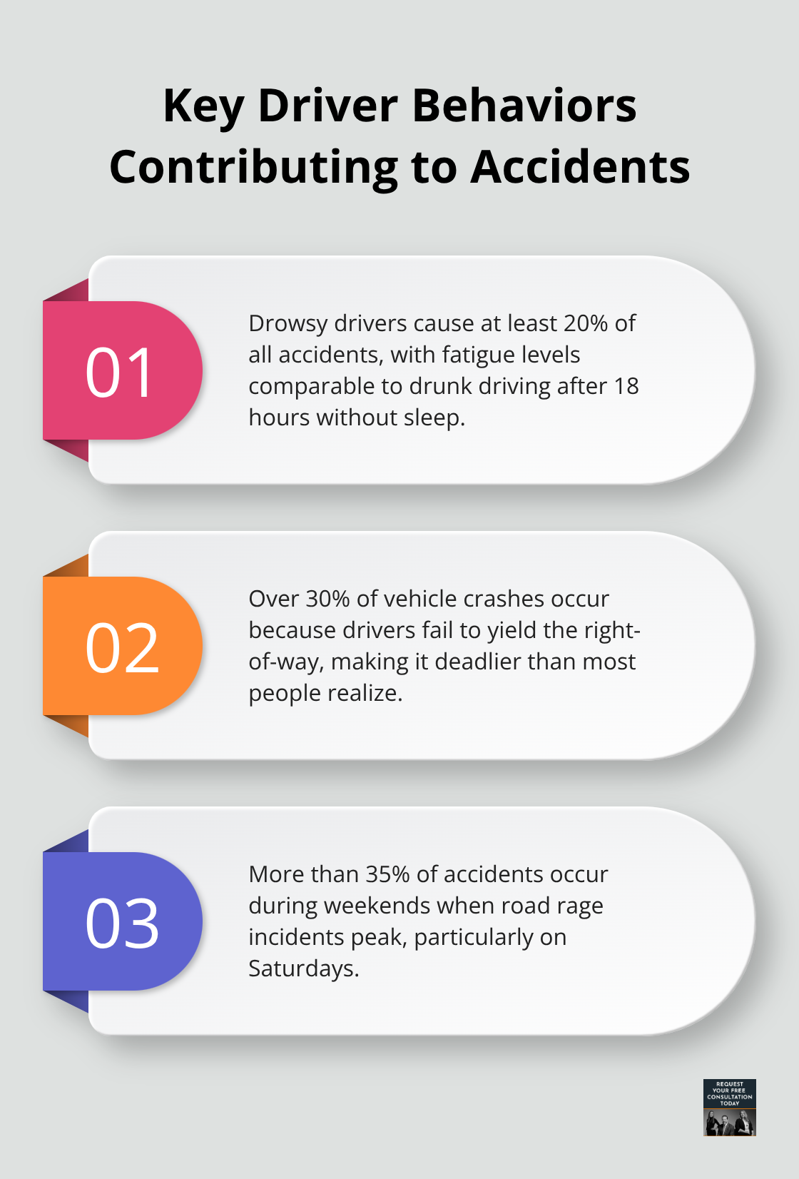 Ordered list chart showing three key driver behaviors contributing to accidents: drowsy driving, failure to yield right-of-way, and weekend road rage incidents. - most car accidents are caused by