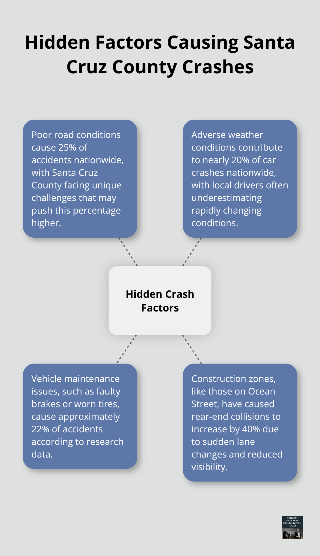 Hub and spoke chart illustrating hidden factors causing crashes in Santa Cruz County: poor road conditions, adverse weather, vehicle maintenance issues, and construction zones. - most car accidents are caused by