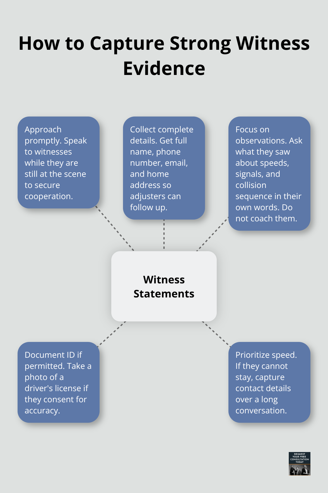 Hub-and-spoke infographic showing best practices for collecting witness statements after a crash - Motor vehicle collision