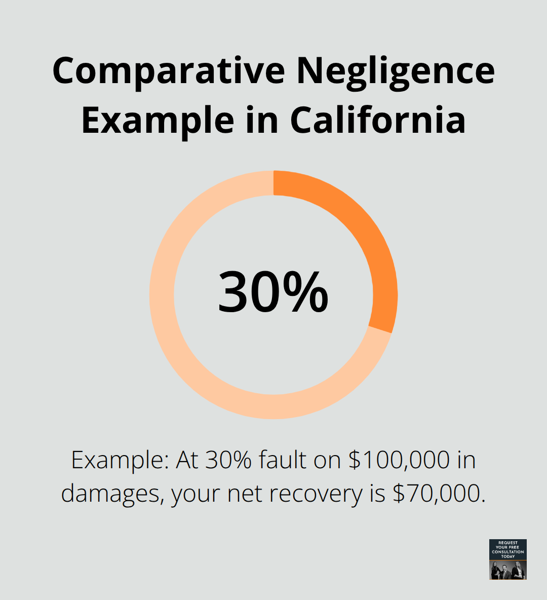 Visualization of a 30 percent fault example reducing a $100,000 award to $70,000 - Motorcycle car accident Santa Cruz
