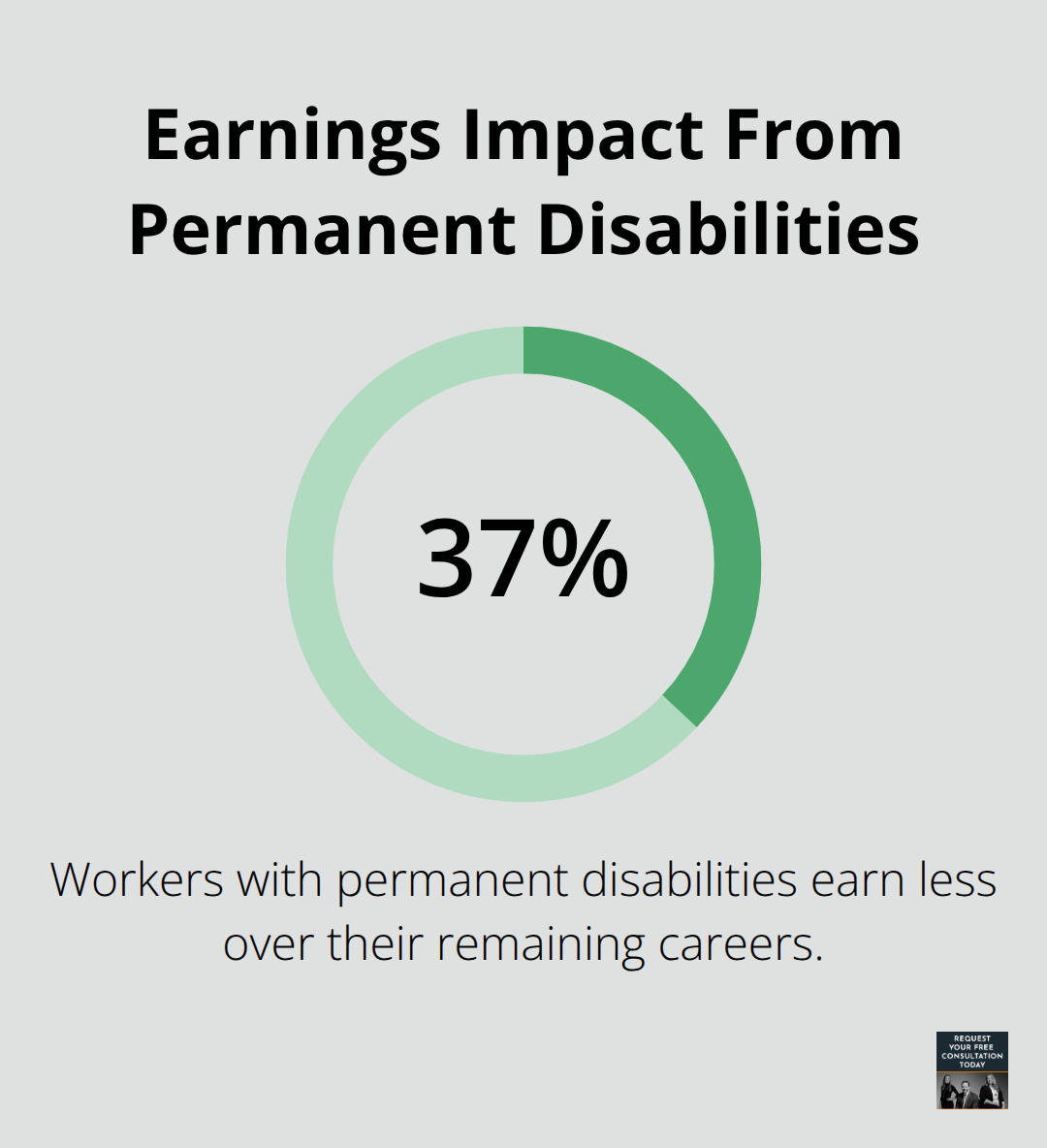 Chart showing that workers with permanent disabilities earn 37% less over their remaining careers. - multiple injury car accident settlement