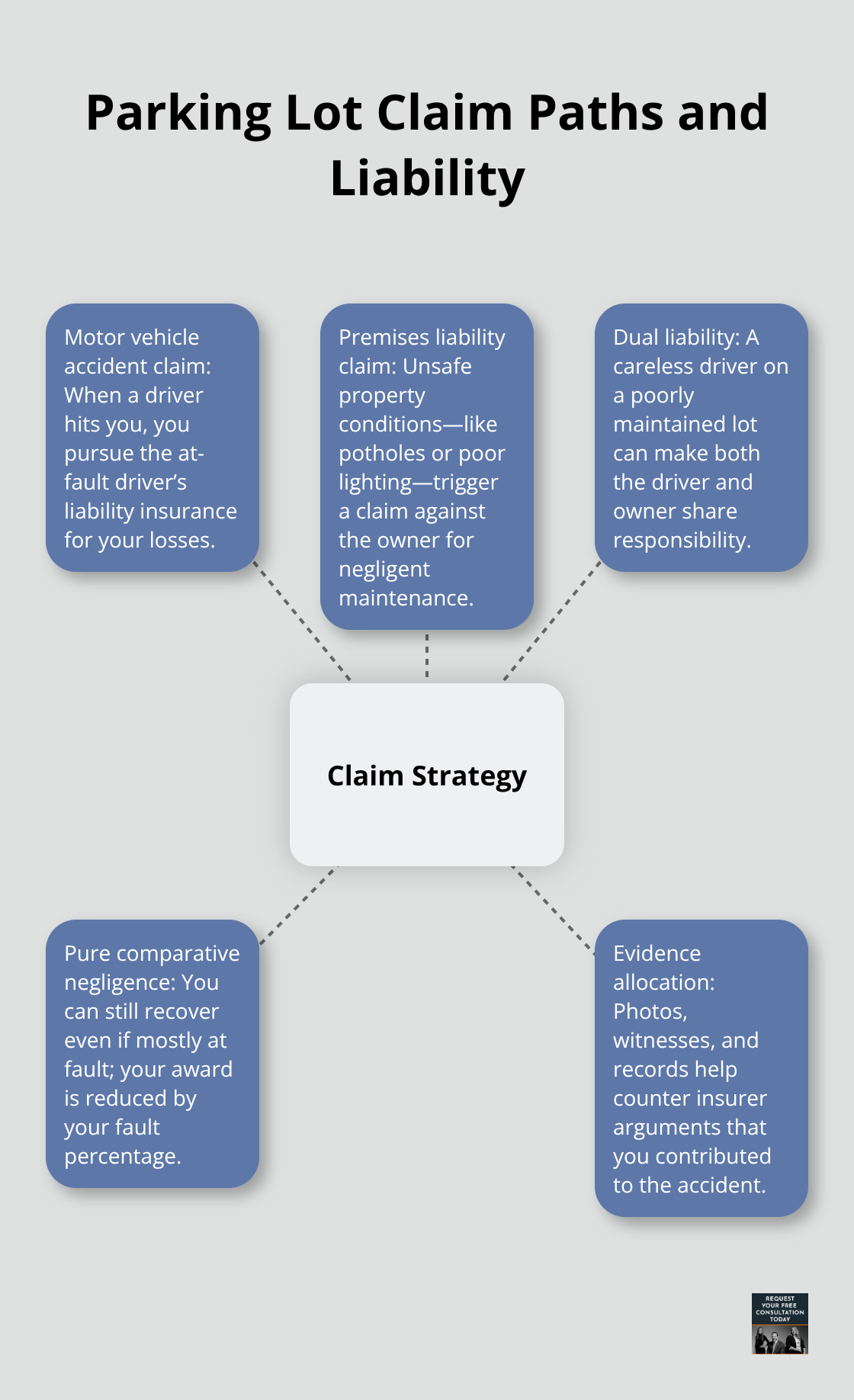 Diagram showing how motor vehicle claims, premises liability, dual liability, and comparative negligence interact in parking lot cases.