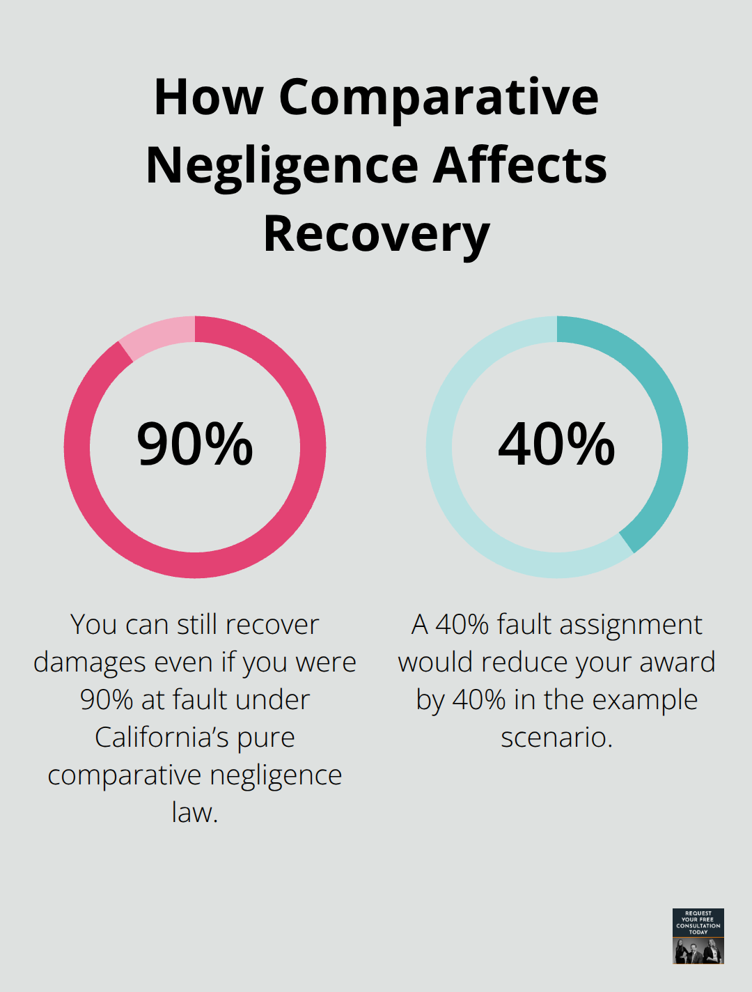 Percentages illustrating recovery even at high fault and how awards are reduced by assigned fault. - Negligent security accident