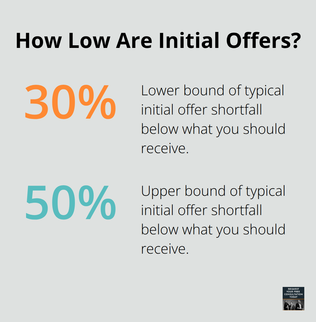 Visualization of typical initial insurance offer shortfall as a percentage range. - negotiating auto insurance settlement