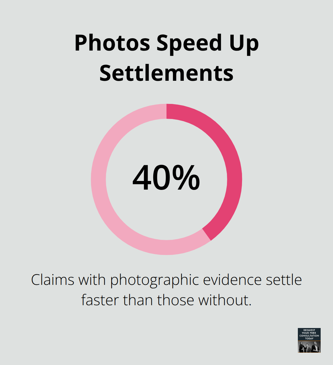 Statistic showing that claims with photographic evidence settle 40% faster.