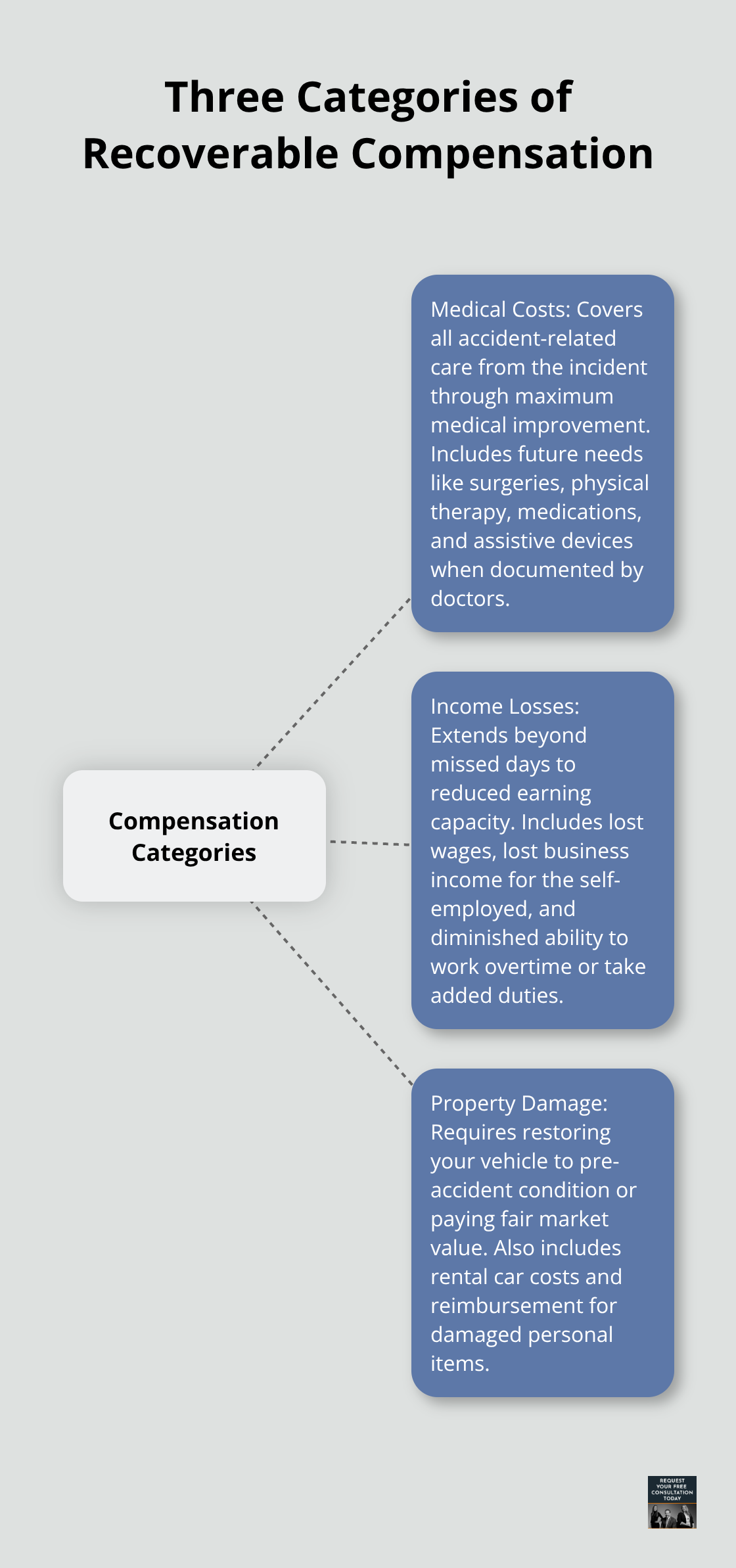 Hub-and-spoke diagram summarizing medical costs, income losses, and property damage in California not-at-fault claims. - not at fault auto accident settlement