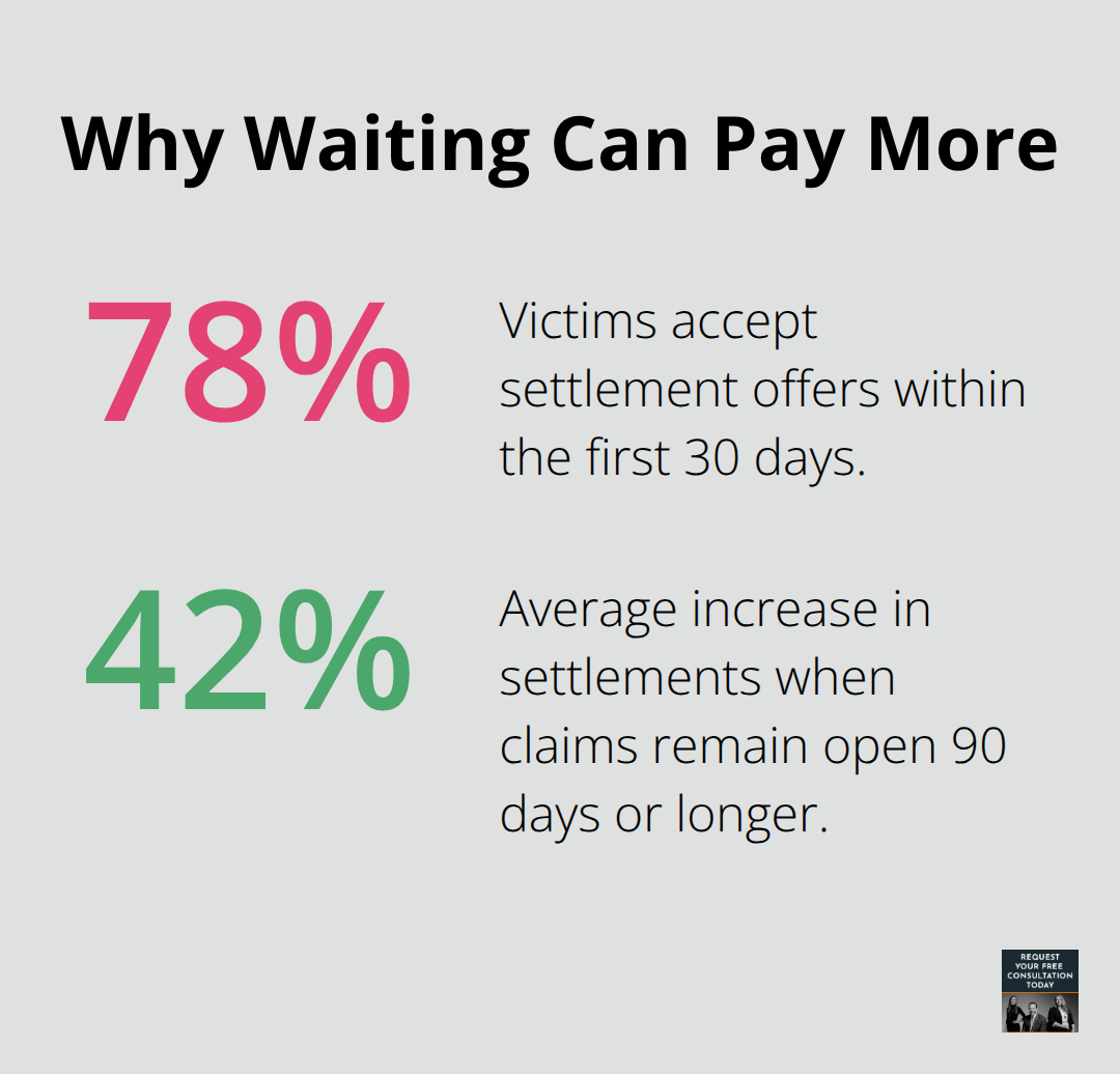 Two statistics about settlement timing: early acceptance vs. higher payouts when claims stay open. - not at fault auto accident settlement