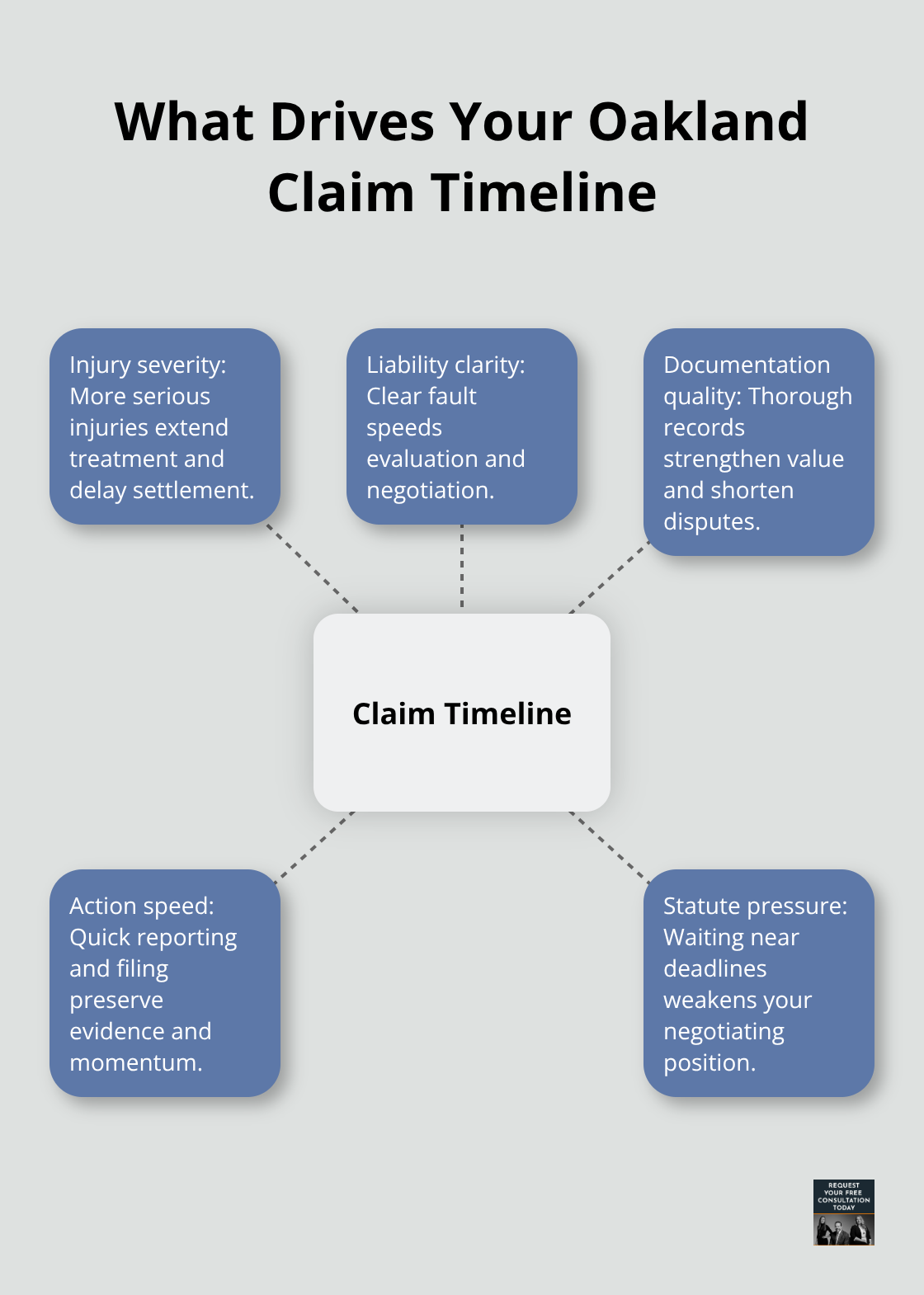 Factors influencing how long an Oakland accident claim takes