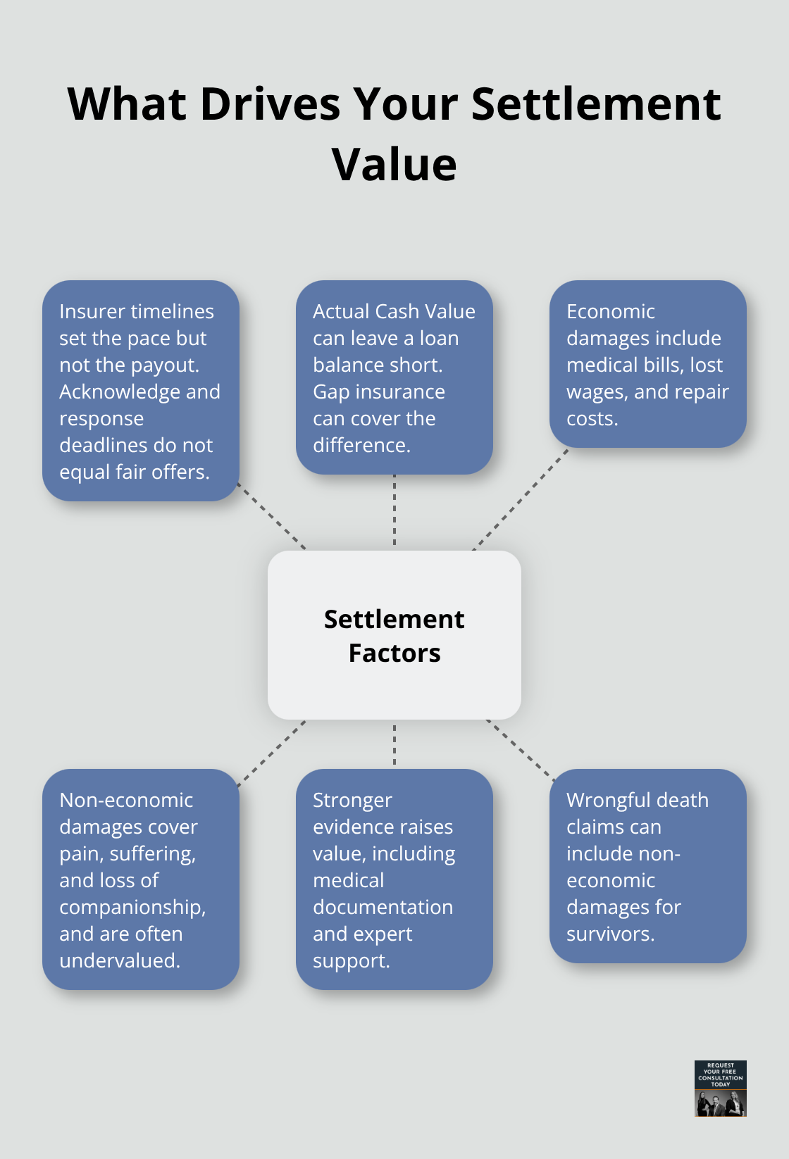 Hub-and-spoke showing key factors that influence Oakland car accident settlements - oakland accident resources