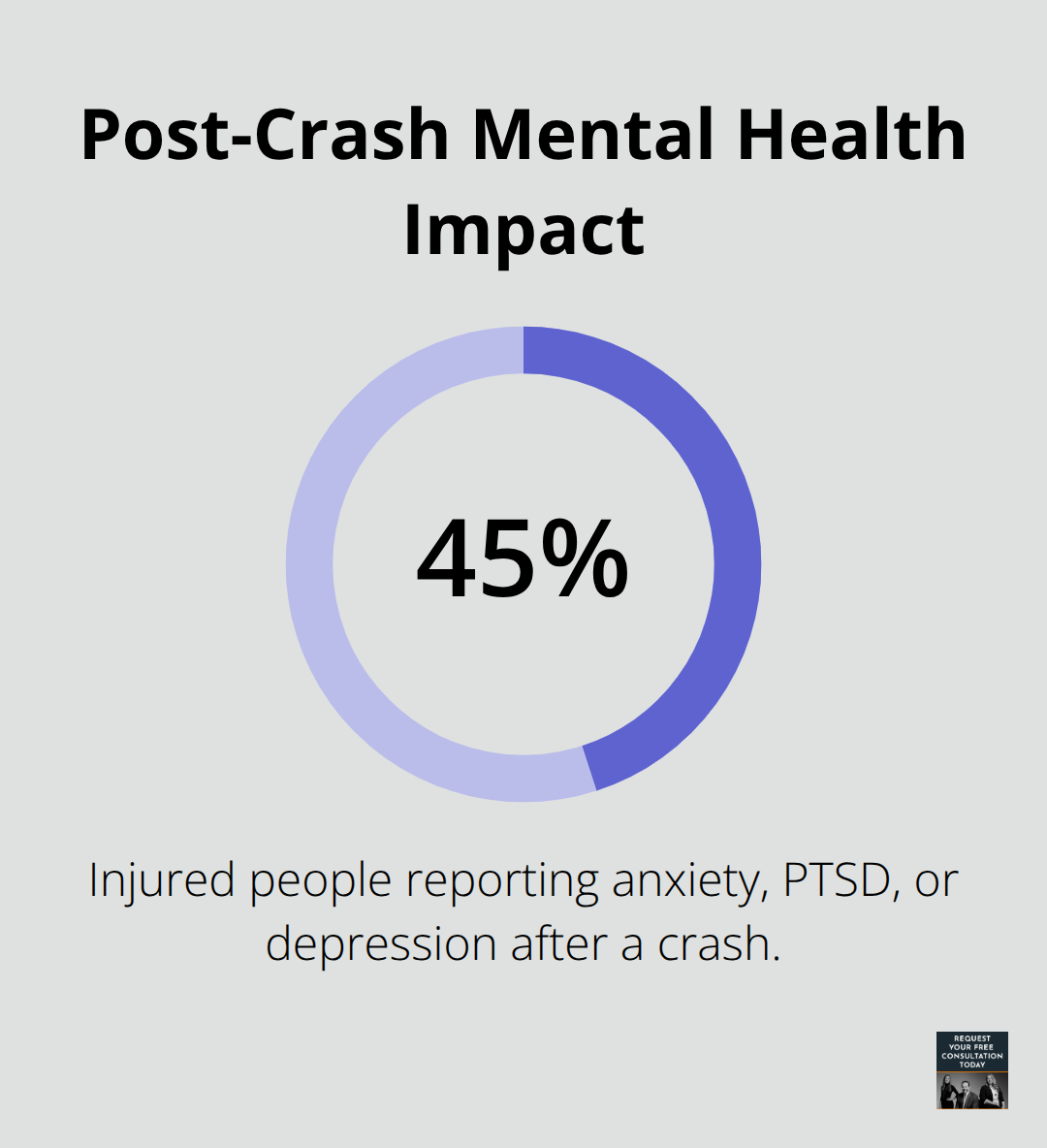 Percentage of injured people who experience anxiety, PTSD, or depression after a car accident - oakland accident resources