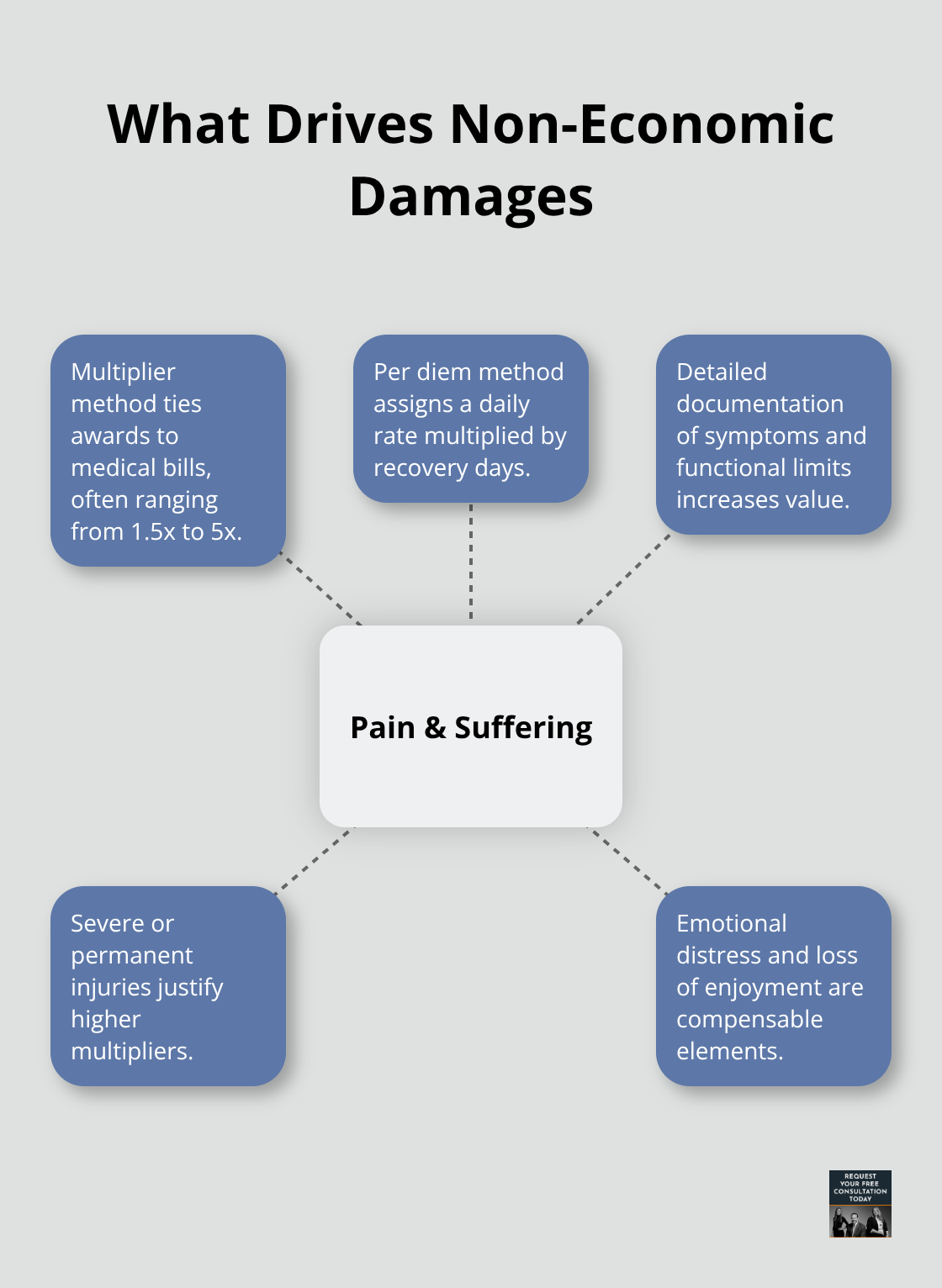Hub-and-spoke diagram showing core factors that influence pain and suffering awards. - oakland car accident compensation