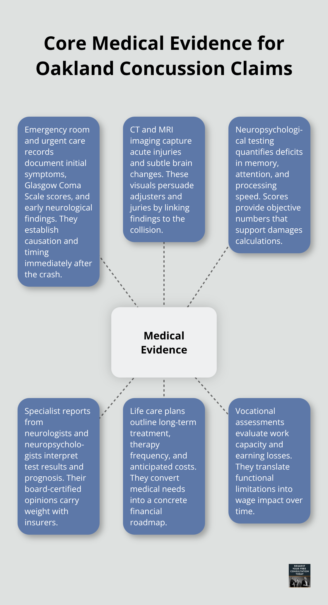 Hub-and-spoke showing the key medical evidence elements for Oakland concussion claims.