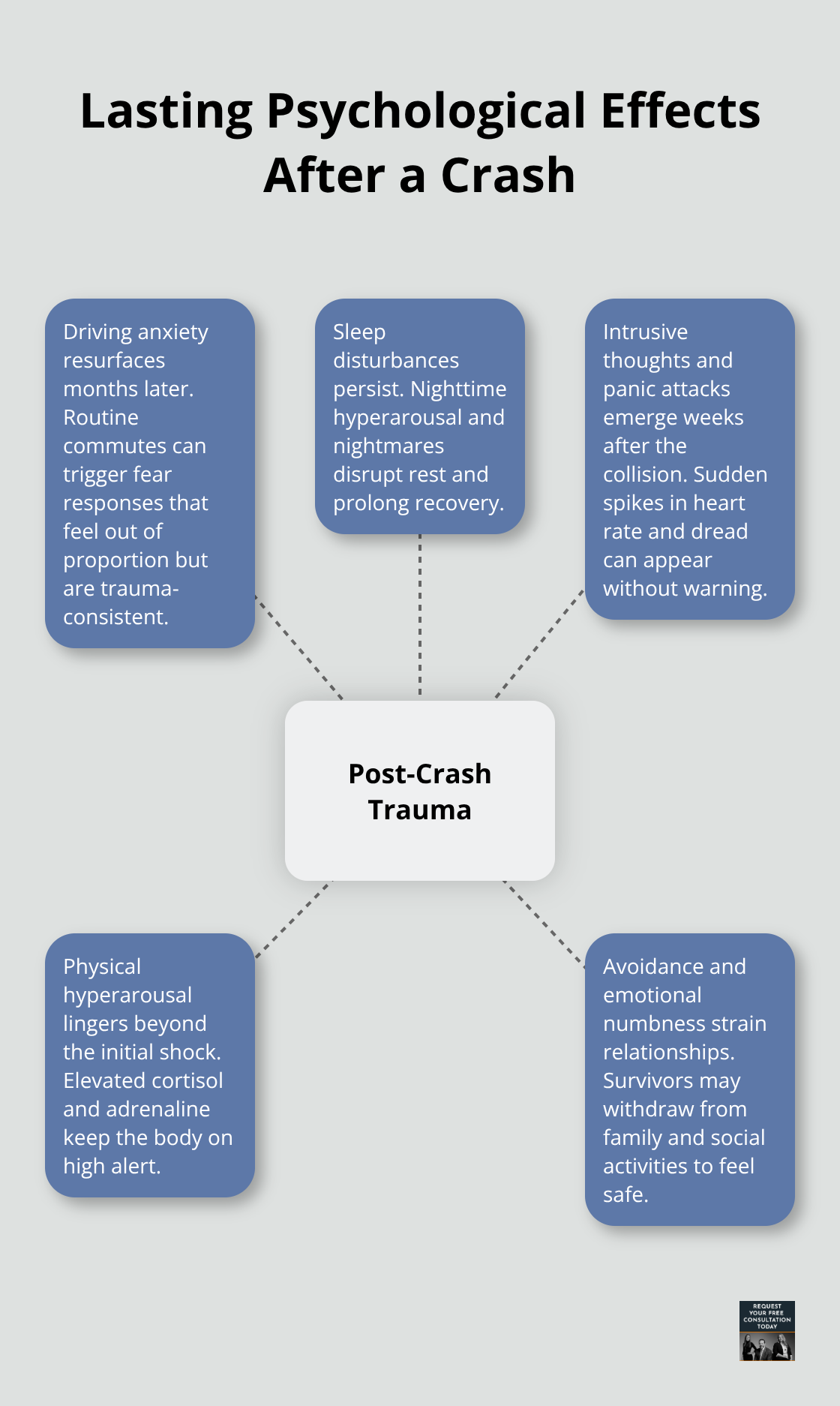 Hub-and-spoke showing common post-crash emotional impacts for Oakland crash survivors