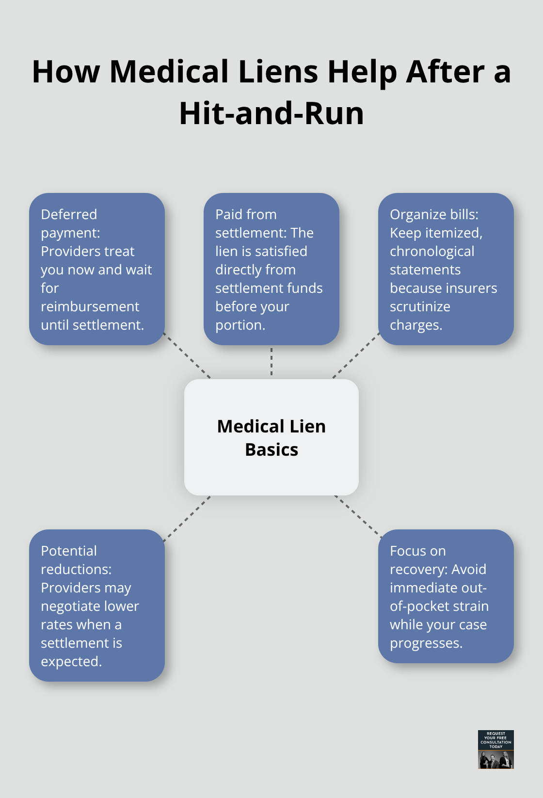 Hub-and-spoke diagram showing how medical liens work and what to organize for settlement