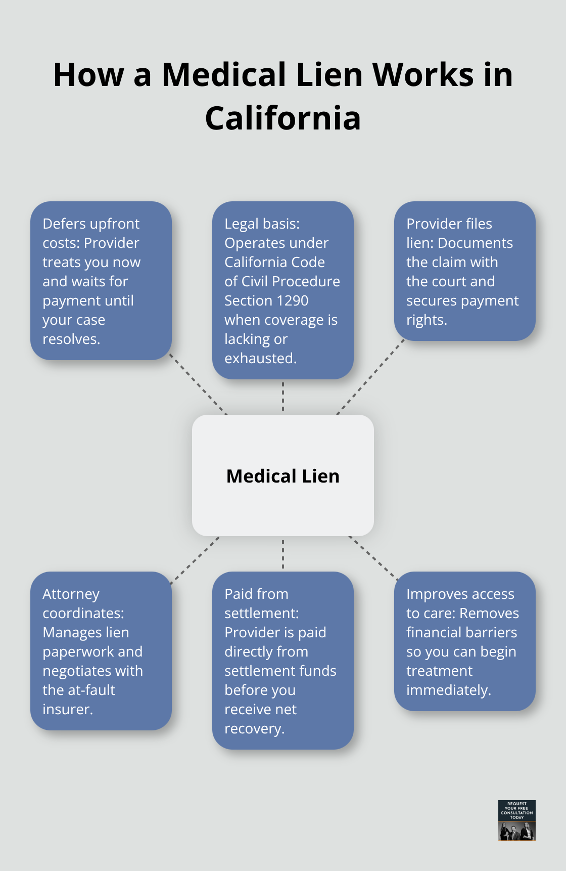 Visual overview of California medical liens after an auto accident - oakland medical bills