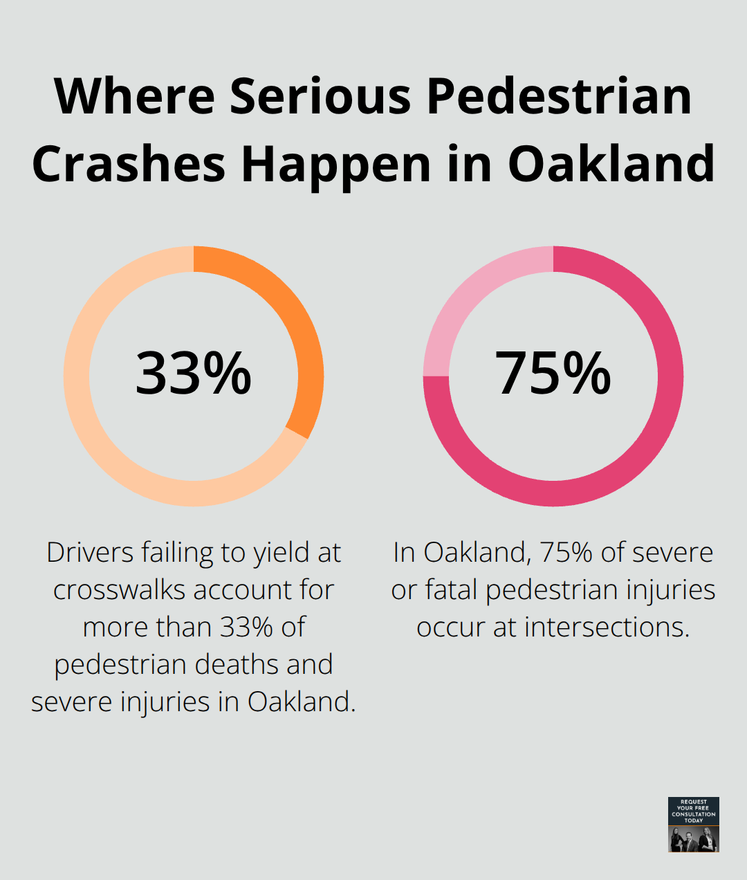 Percentage breakdown of Oakland pedestrian crash risks at crosswalks and intersections.