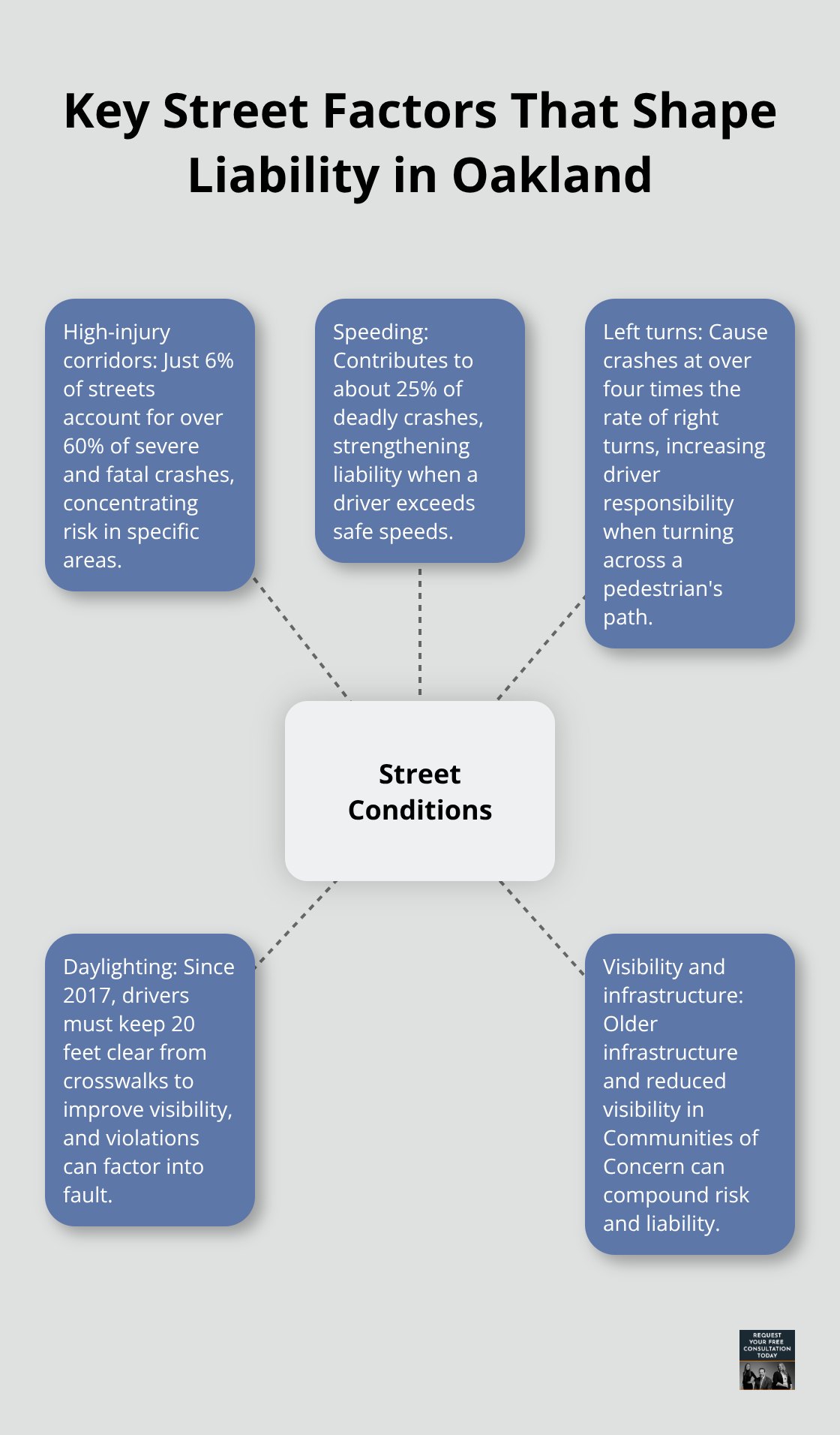 Hub-and-spoke diagram of Oakland street conditions that affect pedestrian crash liability. - oakland pedestrian accident