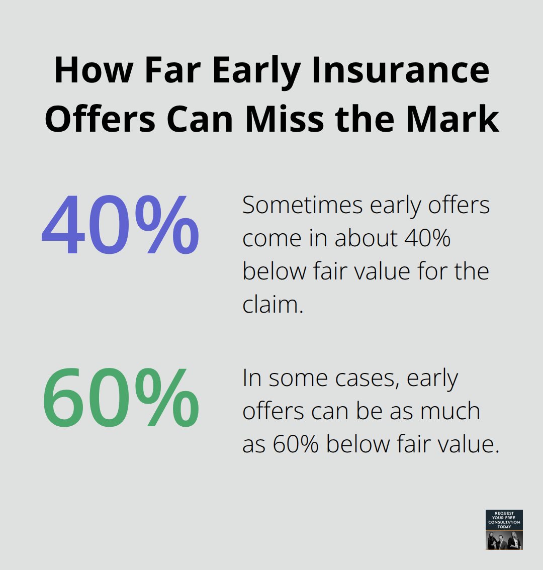 Percent range showing how much early insurance offers can undercut fair value. - oakland pedestrian accident