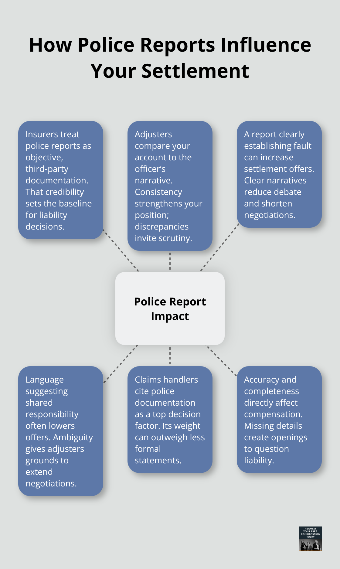 Diagram showing how an Oakland police report shapes insurance settlement outcomes