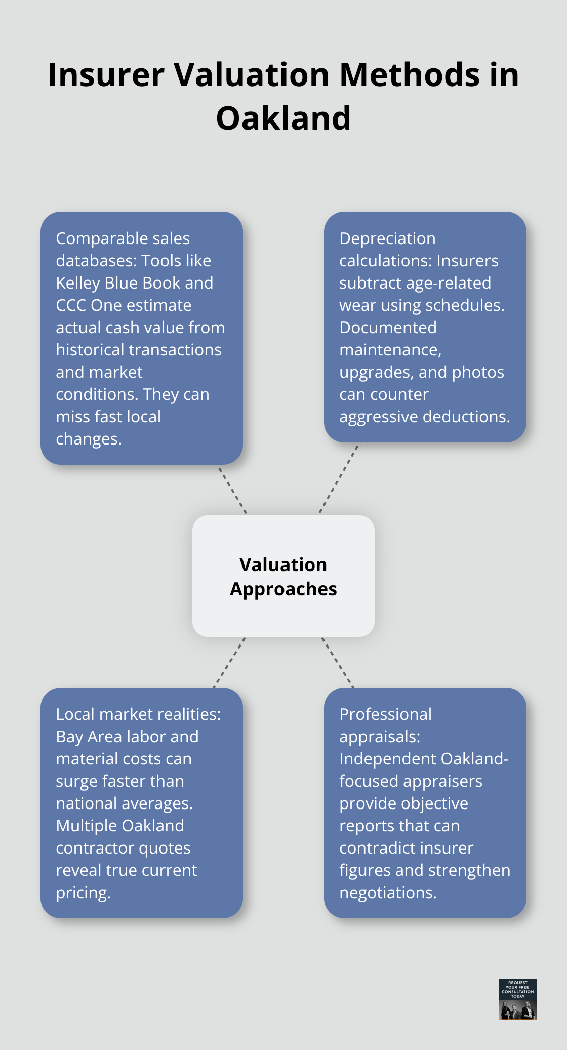 Diagram showing how insurers value property damage in Oakland and which evidence helps you respond - oakland property damage
