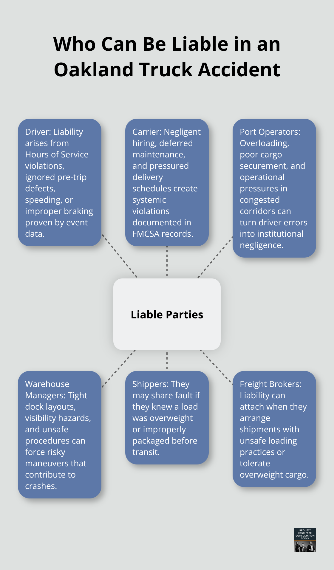 Infographic showing the central concept of liability with spokes for driver, carrier, port operators, warehouse managers, shippers, and freight brokers. - oakland truck accident