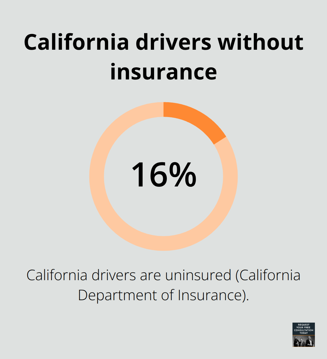 Percentage of California drivers who are uninsured