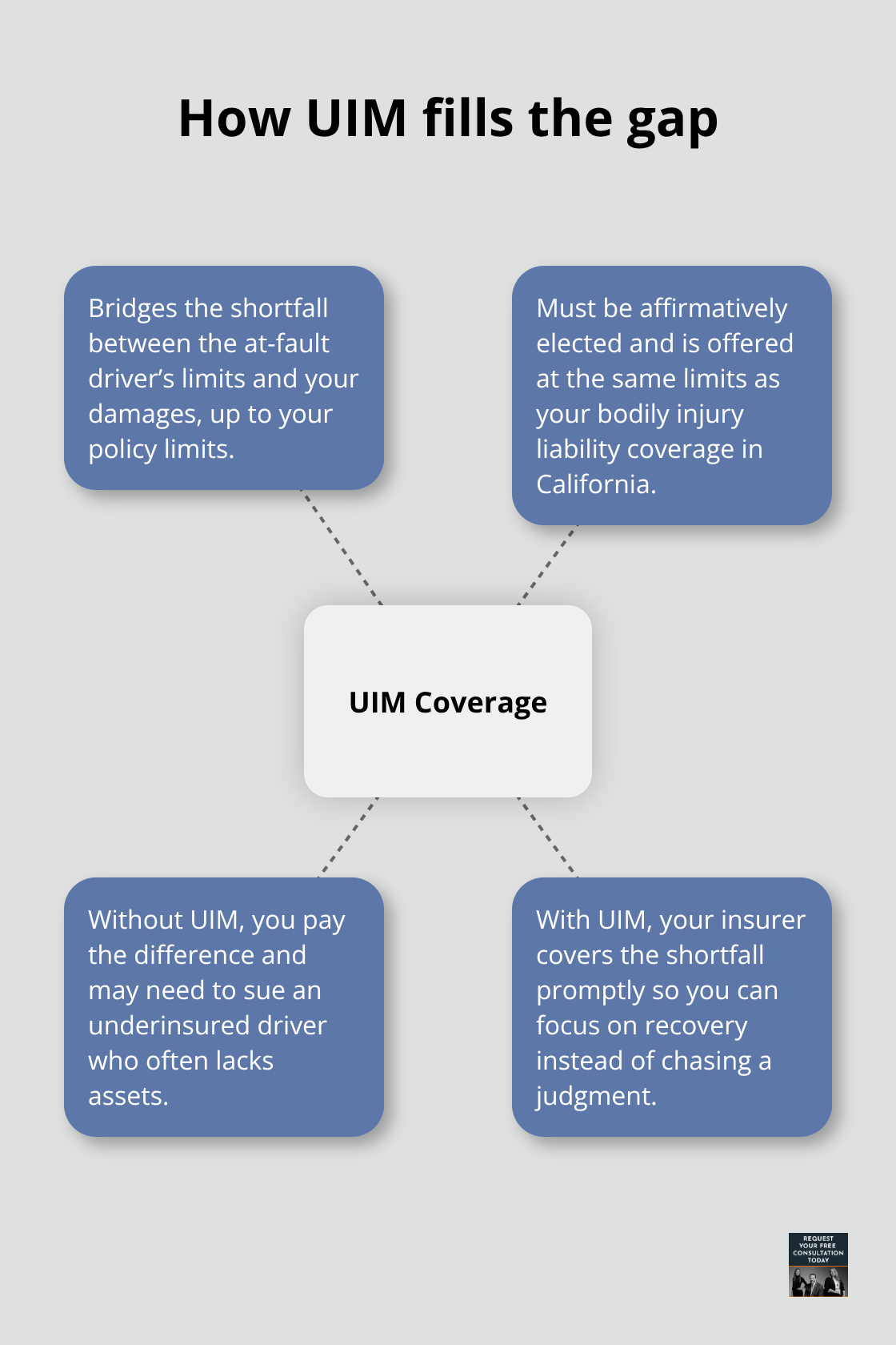 Hub-and-spoke showing how underinsured motorist (UIM) coverage protects you - oakland uninsured motorist