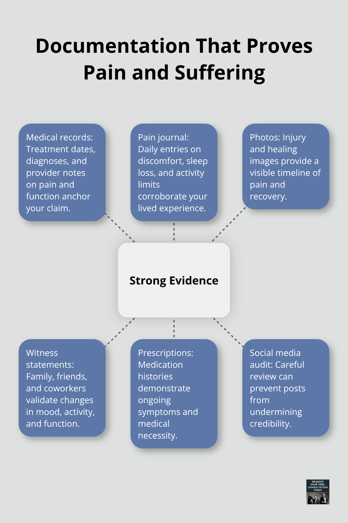 Hub-and-spoke visual showing key evidence sources for non-economic damages in California car accident claims - Pain and suffering auto accident