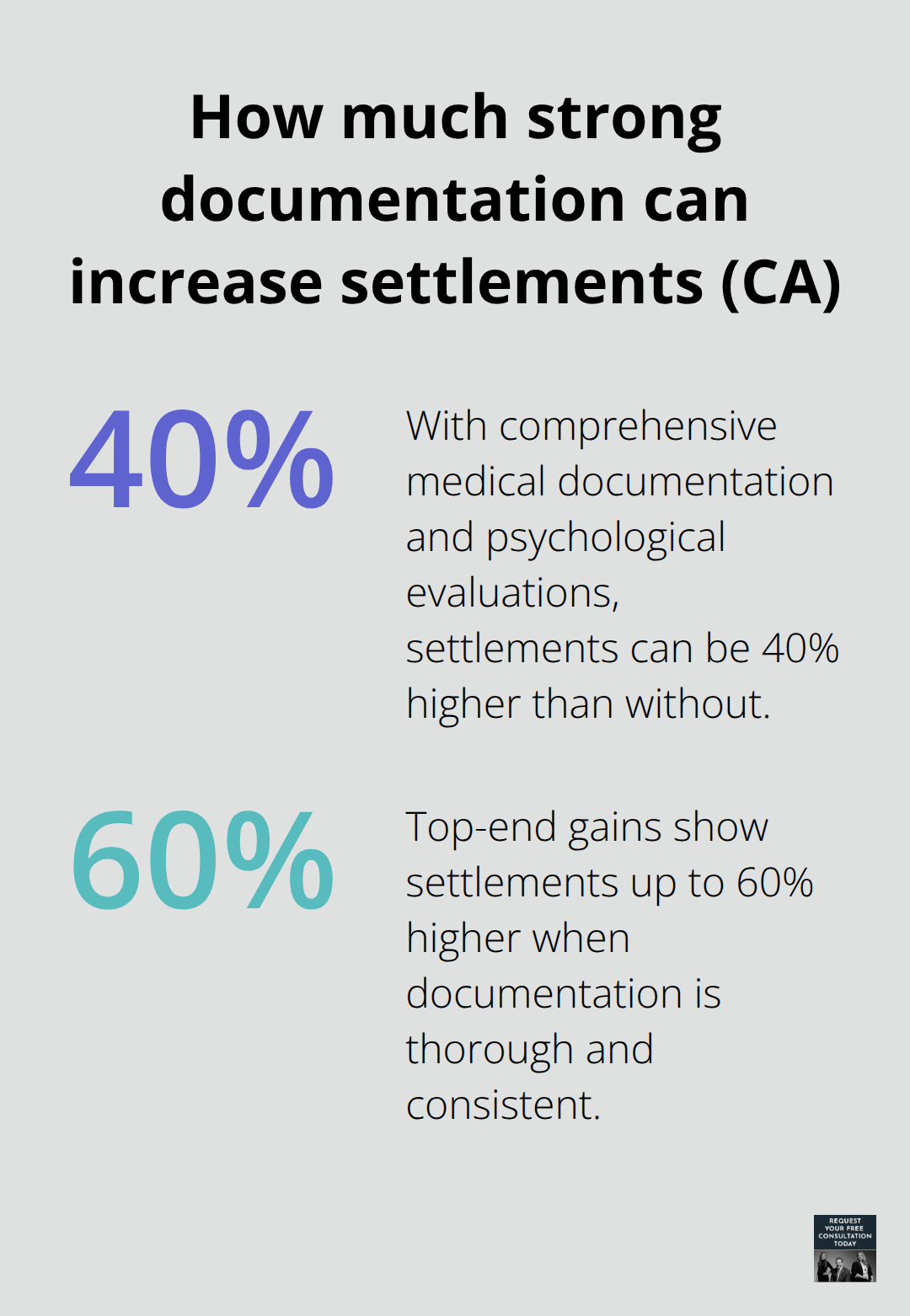 Percentage increase in California auto injury settlements with comprehensive medical and psychological documentation - Pain and suffering claim