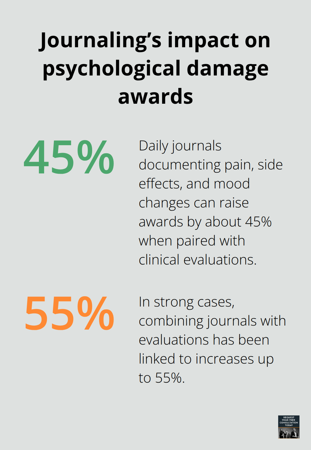 Percentage increase in psychological damage awards when daily journals are presented with clinical evaluations