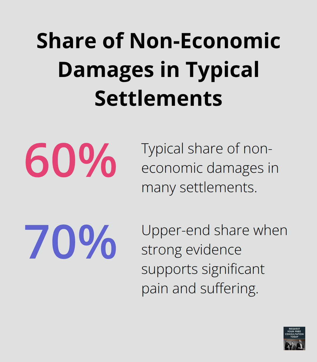 Chart showing that non-economic damages commonly account for 60–70% of total settlement value in many auto accident cases.