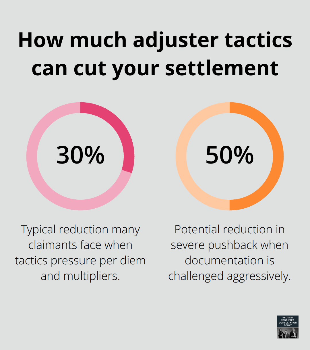 Two data points showing how insurance adjuster tactics can reduce settlements by 30% to 50%. - pain and suffering settlement