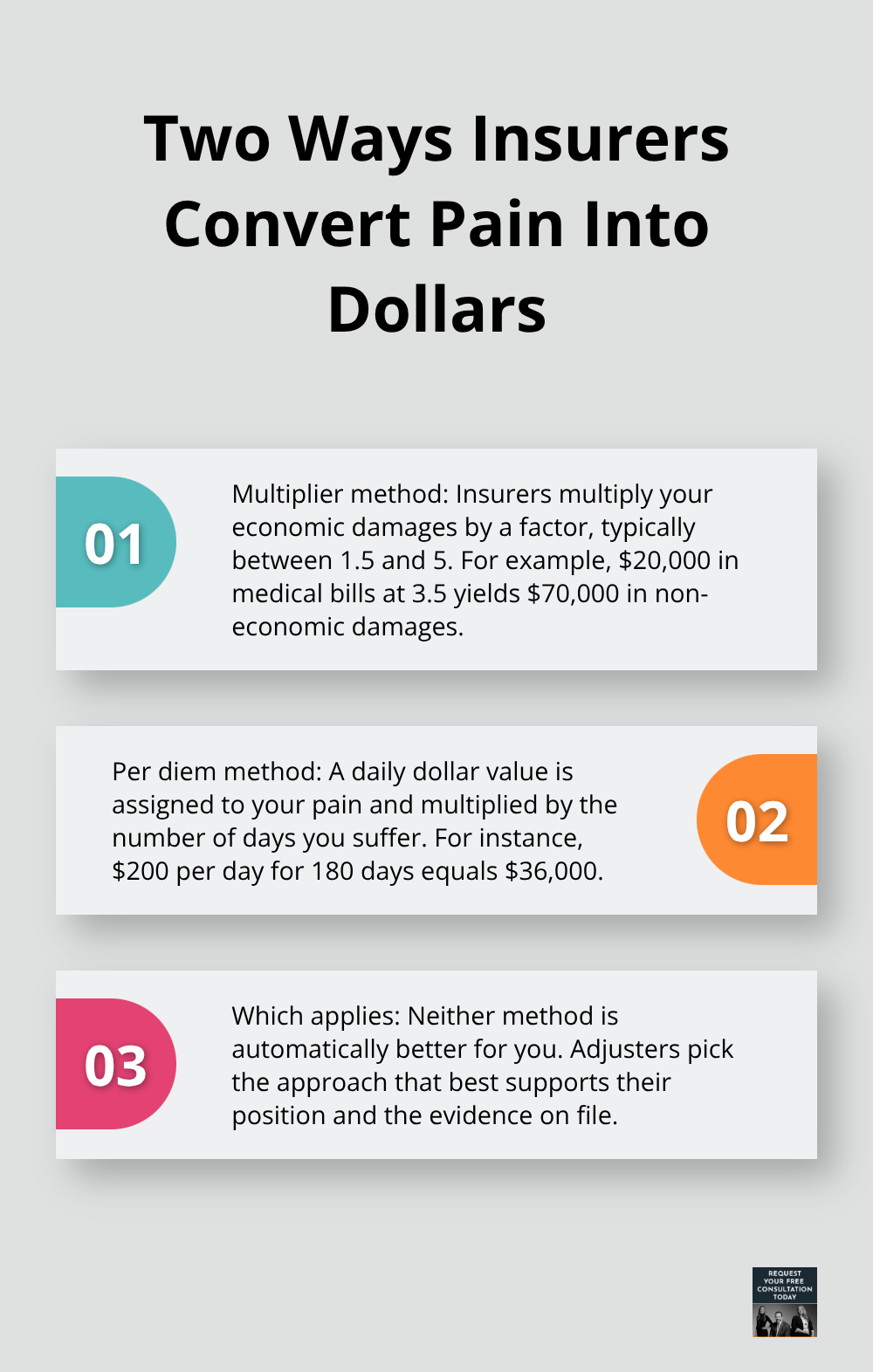 Three-point overview comparing multiplier and per diem methods with real-dollar examples. - pain and suffering settlement