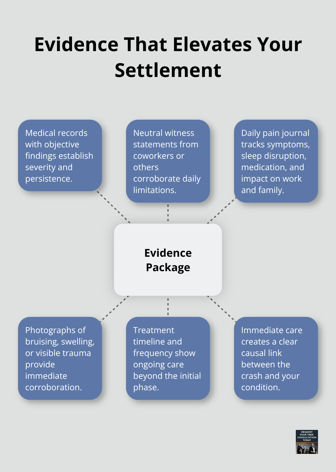 Hub-and-spoke showing the key evidence elements that move pain and suffering offers toward the top of the range. - pain and suffering settlement