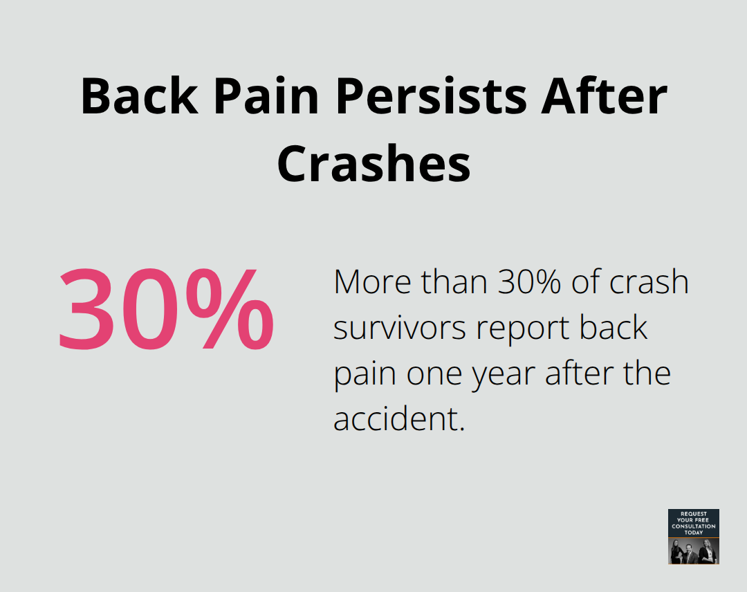 Share of crash survivors reporting back pain one year later - Pain management after crash