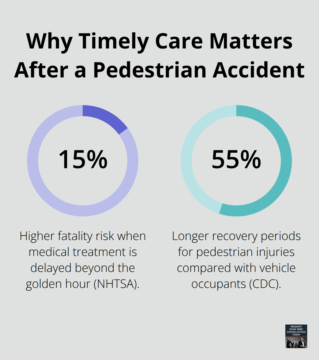 Infographic showing key percentages about pedestrian accident outcomes with delayed care and recovery duration. - pedestrian hit by car cases