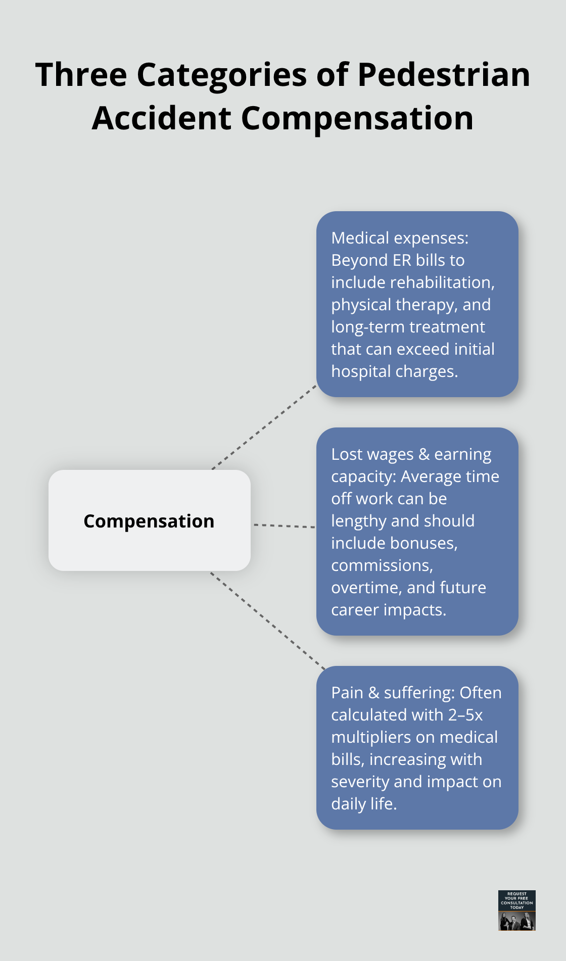 Hub-and-spoke chart highlighting medical expenses, lost wages, and pain and suffering for pedestrian accident claims.