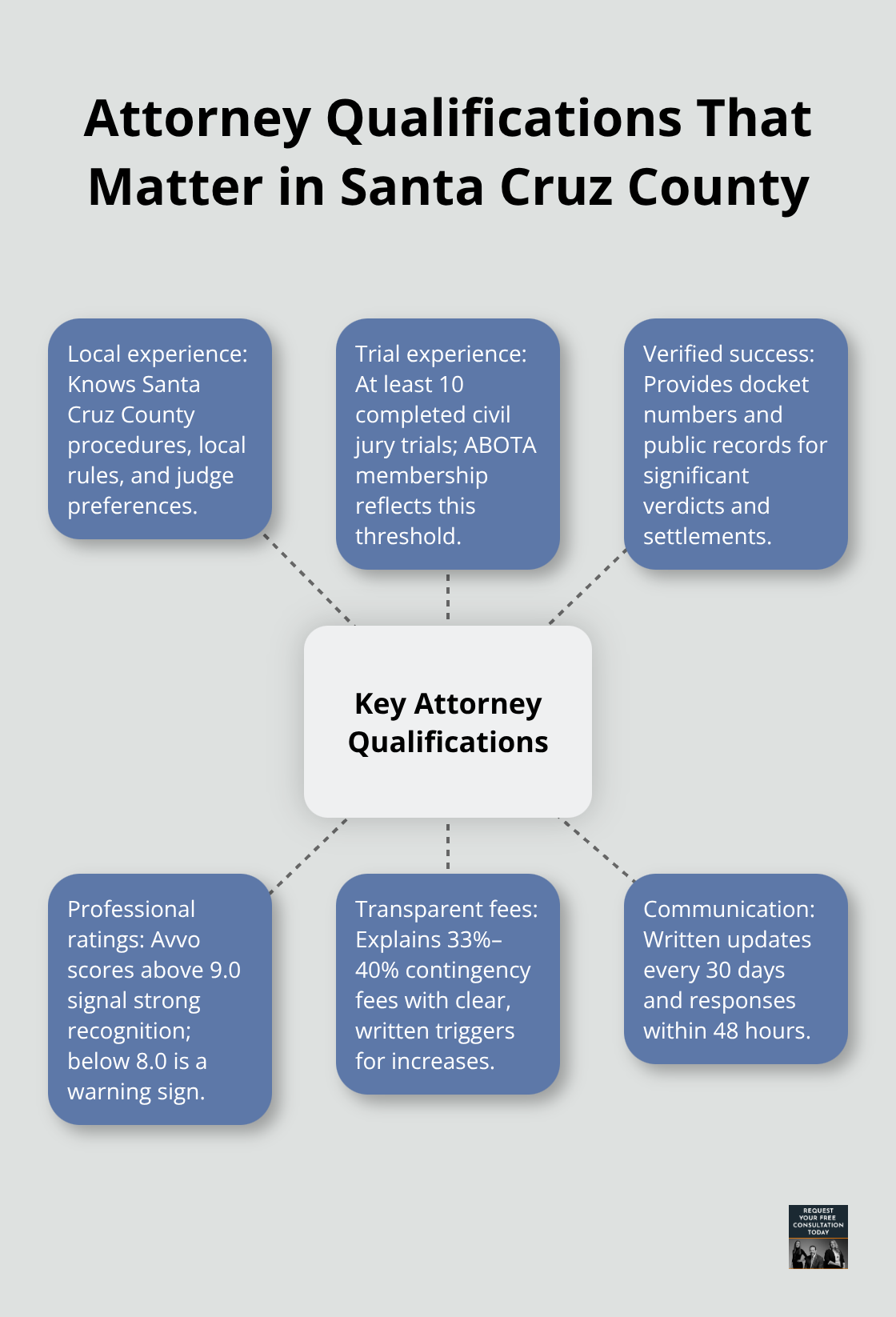 Hub-and-spoke diagram of essential attorney qualifications for Santa Cruz County car accident cases - personal injury attorney after car accident