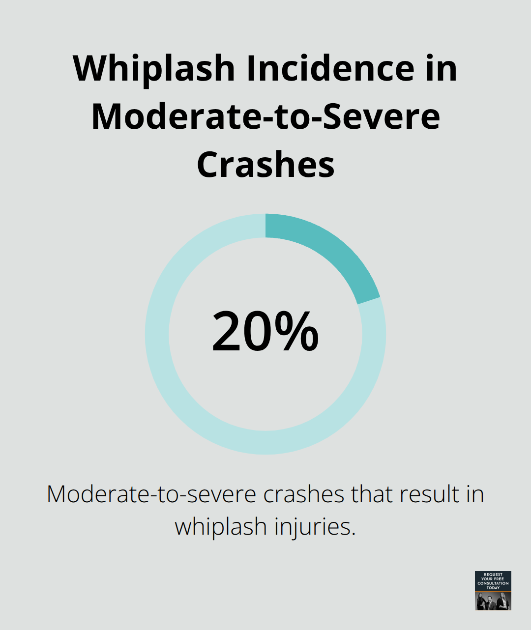 Share of moderate-to-severe crashes that result in whiplash injuries - Personal injury car crash