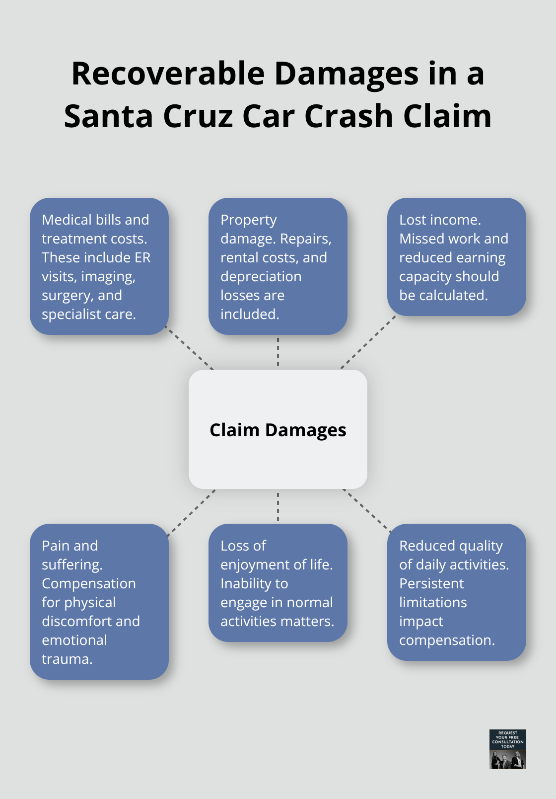 Overview of economic and noneconomic damages categories in a crash claim - Personal injury car crash