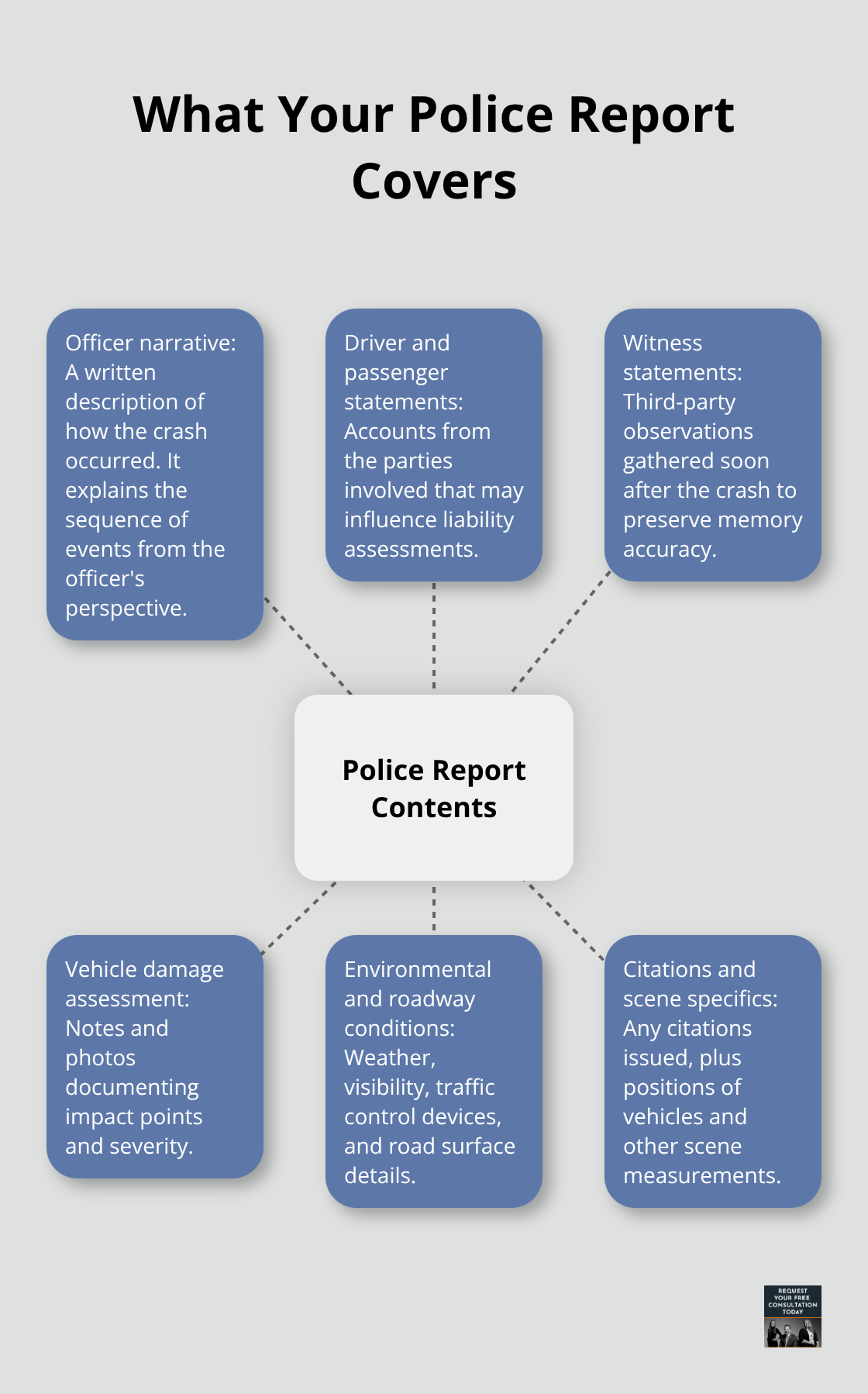 Hub-and-spoke diagram showing the main components commonly found in a police crash report