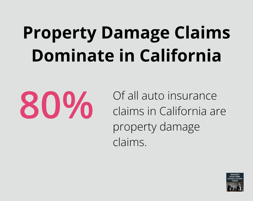 Infographic showing that 80% of California auto insurance claims are for property damage
