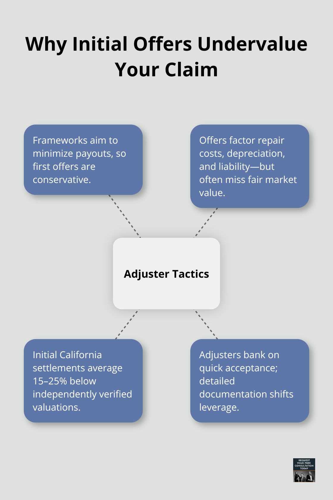 Hub-and-spoke visual of adjuster methods and how to respond - Property damage claims