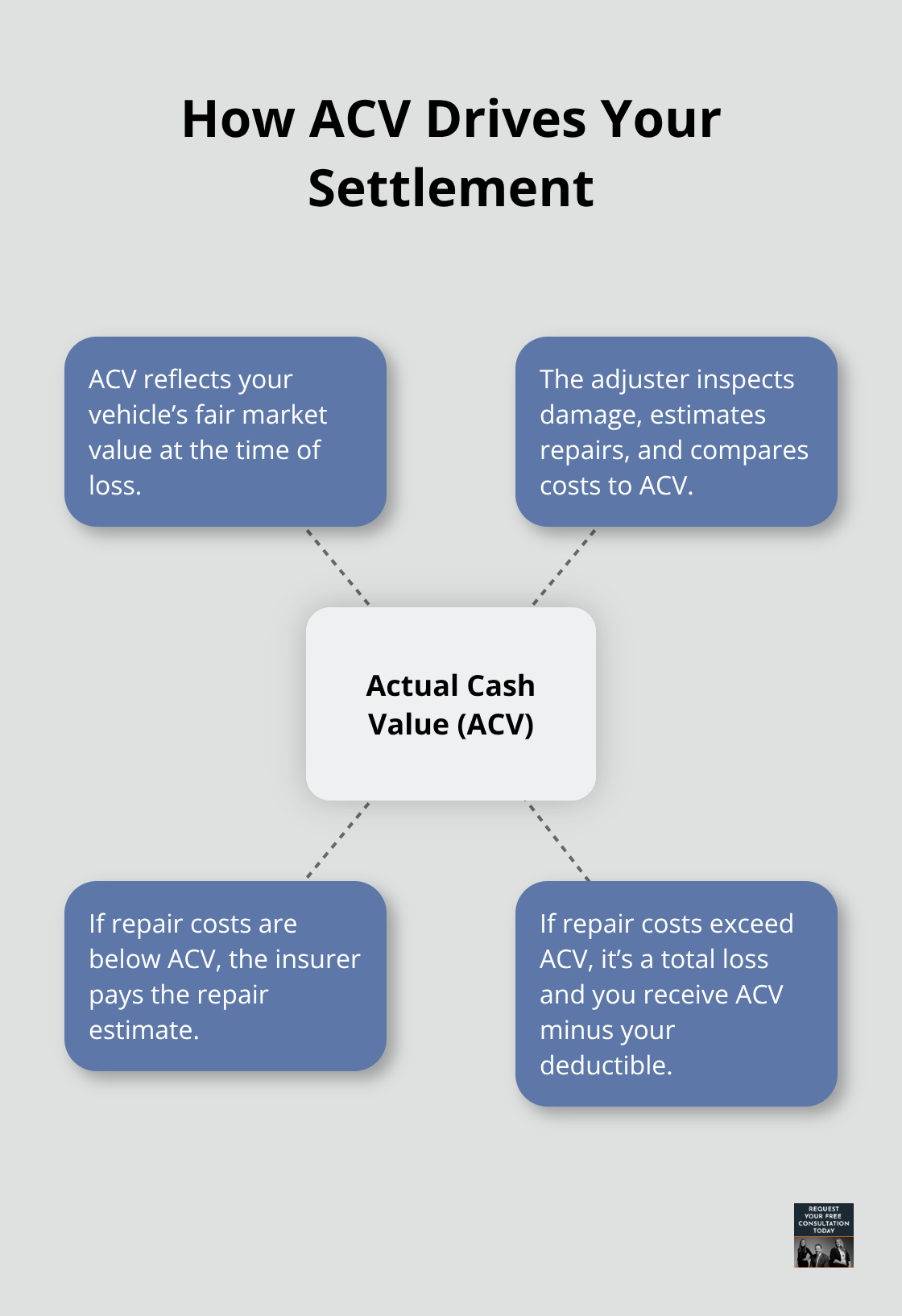 Hub-and-spoke diagram showing how Actual Cash Value (ACV) affects repair vs. total loss outcomes. - Property damage claims process