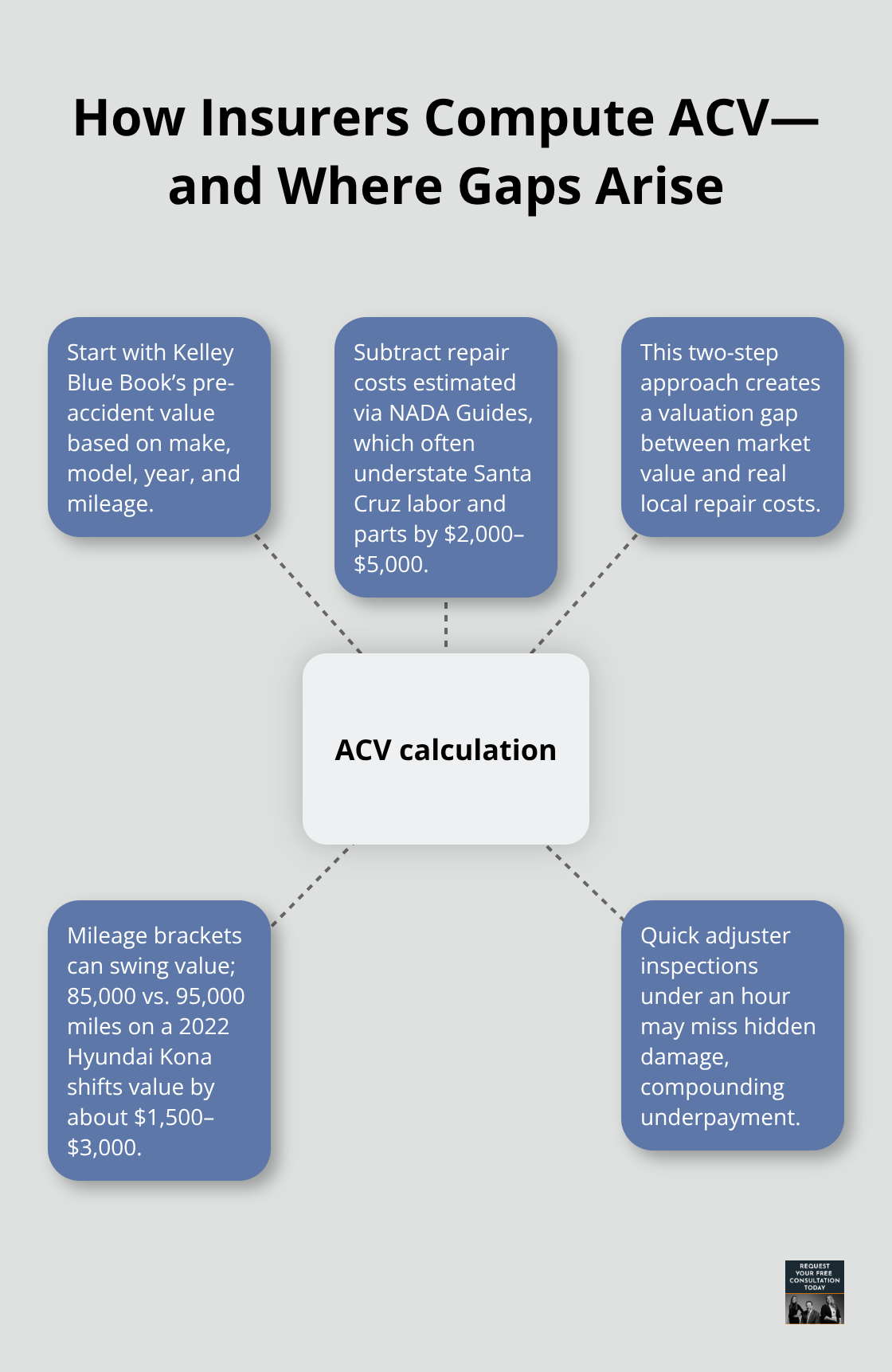 Hub-and-spoke diagram showing ACV calculation and common sources of undervaluation in Santa Cruz County. - Property damage claims Santa Cruz