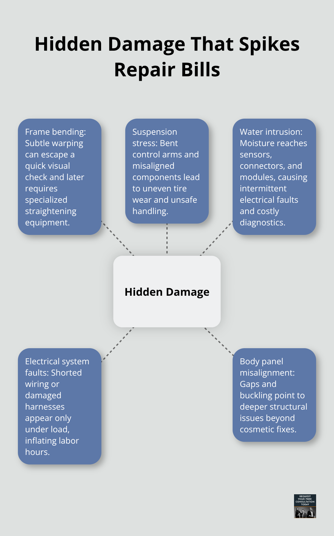 Infographic showing hidden vehicle damages that raise repair costs, with examples and why they’re missed. - Property damage Santa Cruz