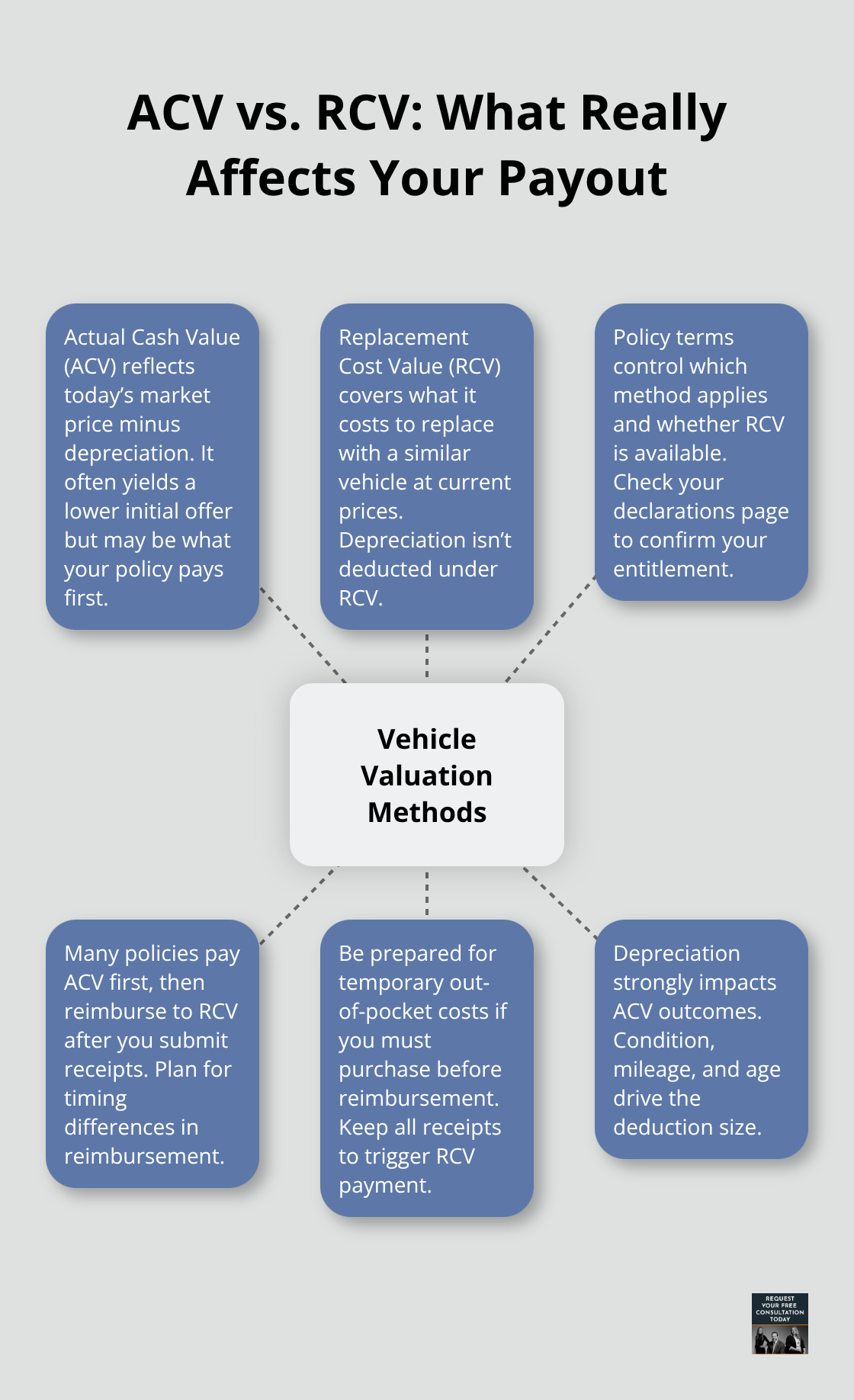 Diagram showing how ACV and RCV differ and what factors influence the final payout on a Santa Cruz County auto property claim.